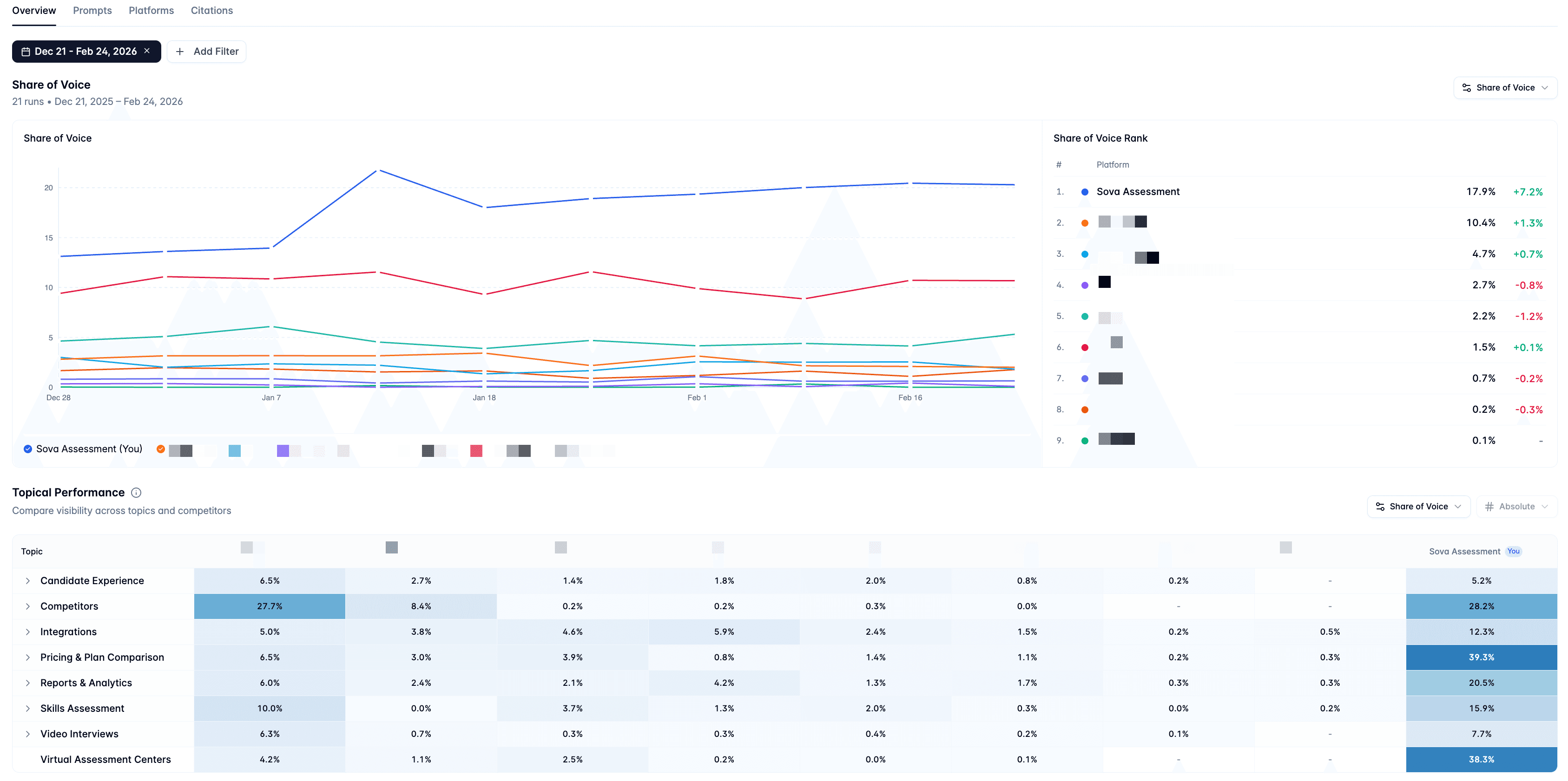 Sova Assessment AI visibility tracking dashboard