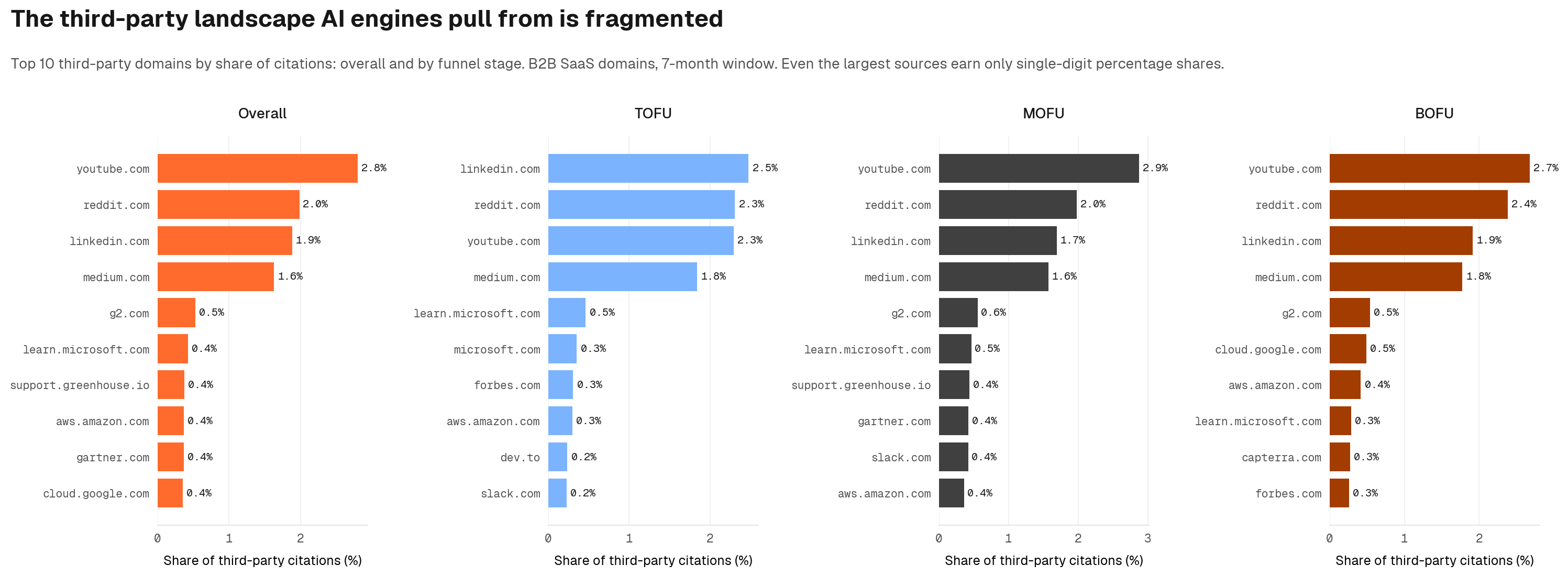 Top 10 third-party domains by share of citations, overall and per funnel stage