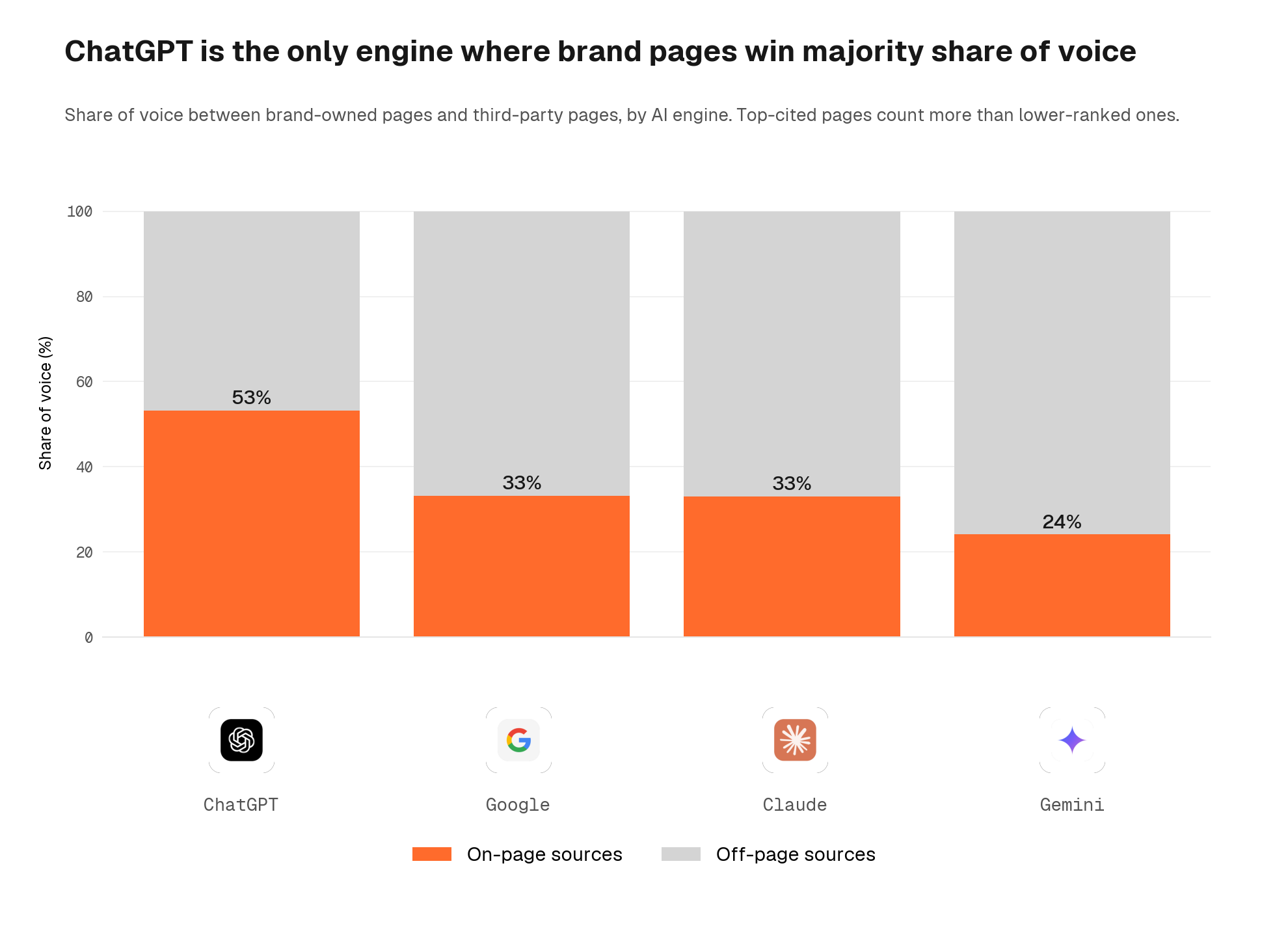 Position-weighted share of voice between brand and third-party sources, per engine