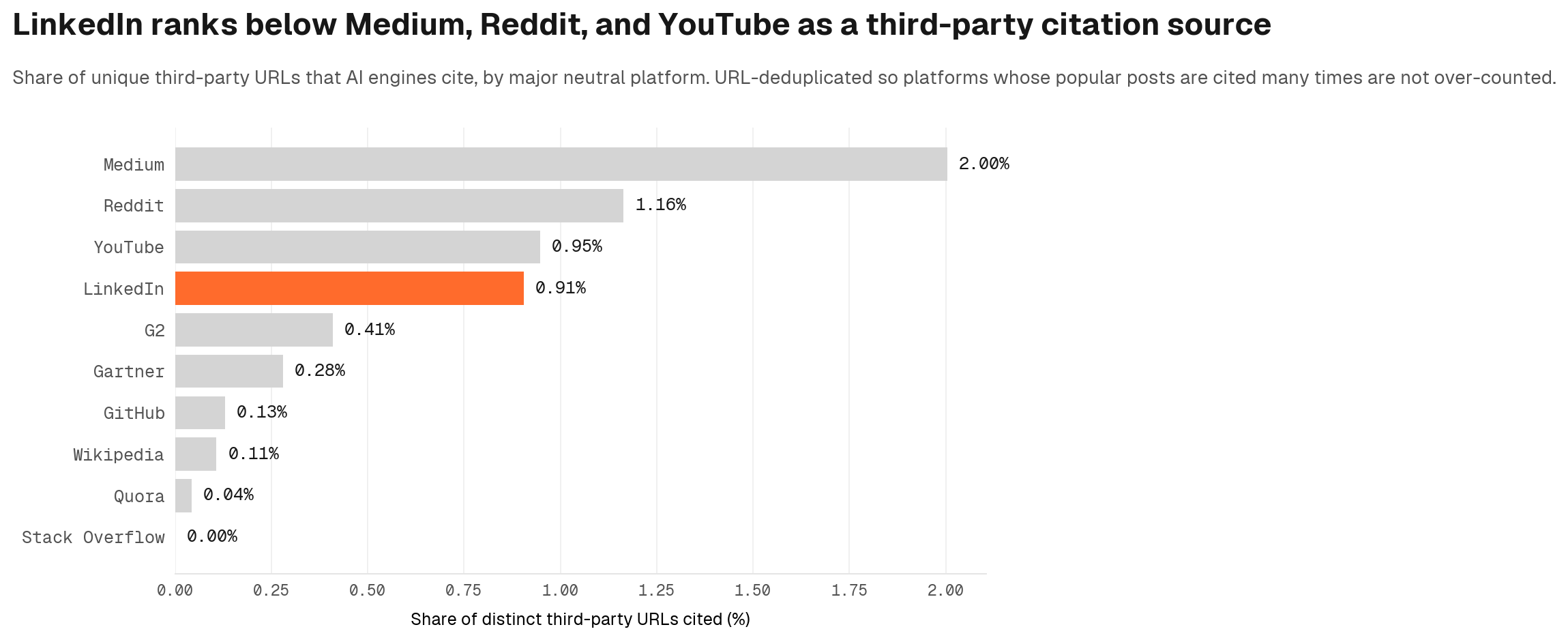 LinkedIn share of distinct third-party URLs cited compared to other named neutral platforms