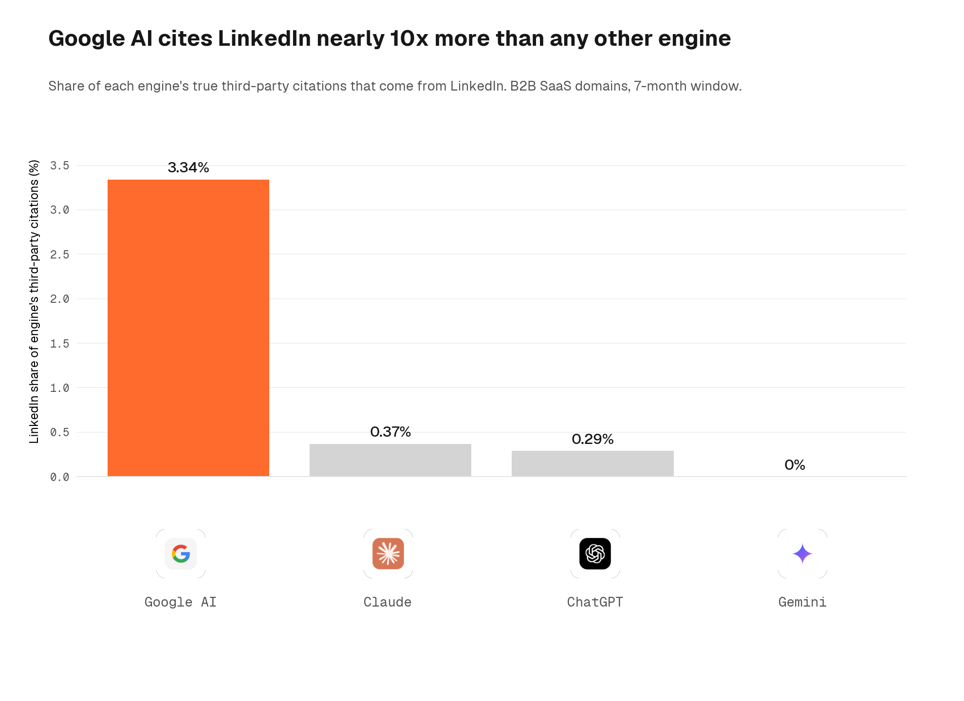 LinkedIn citation share by AI engine