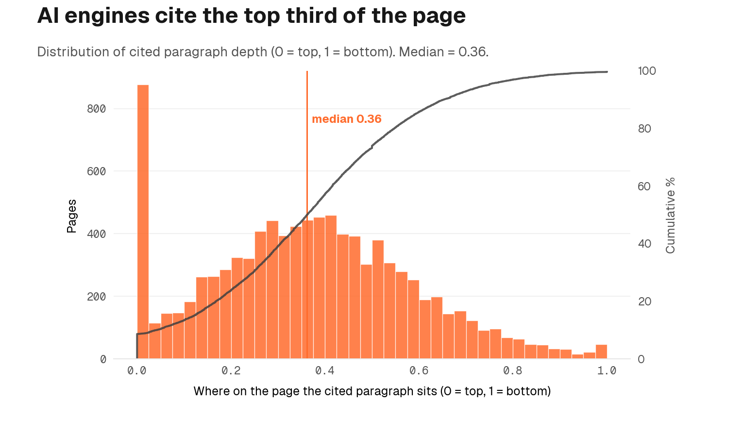 Distribution of where on the page the best-matching paragraph sits