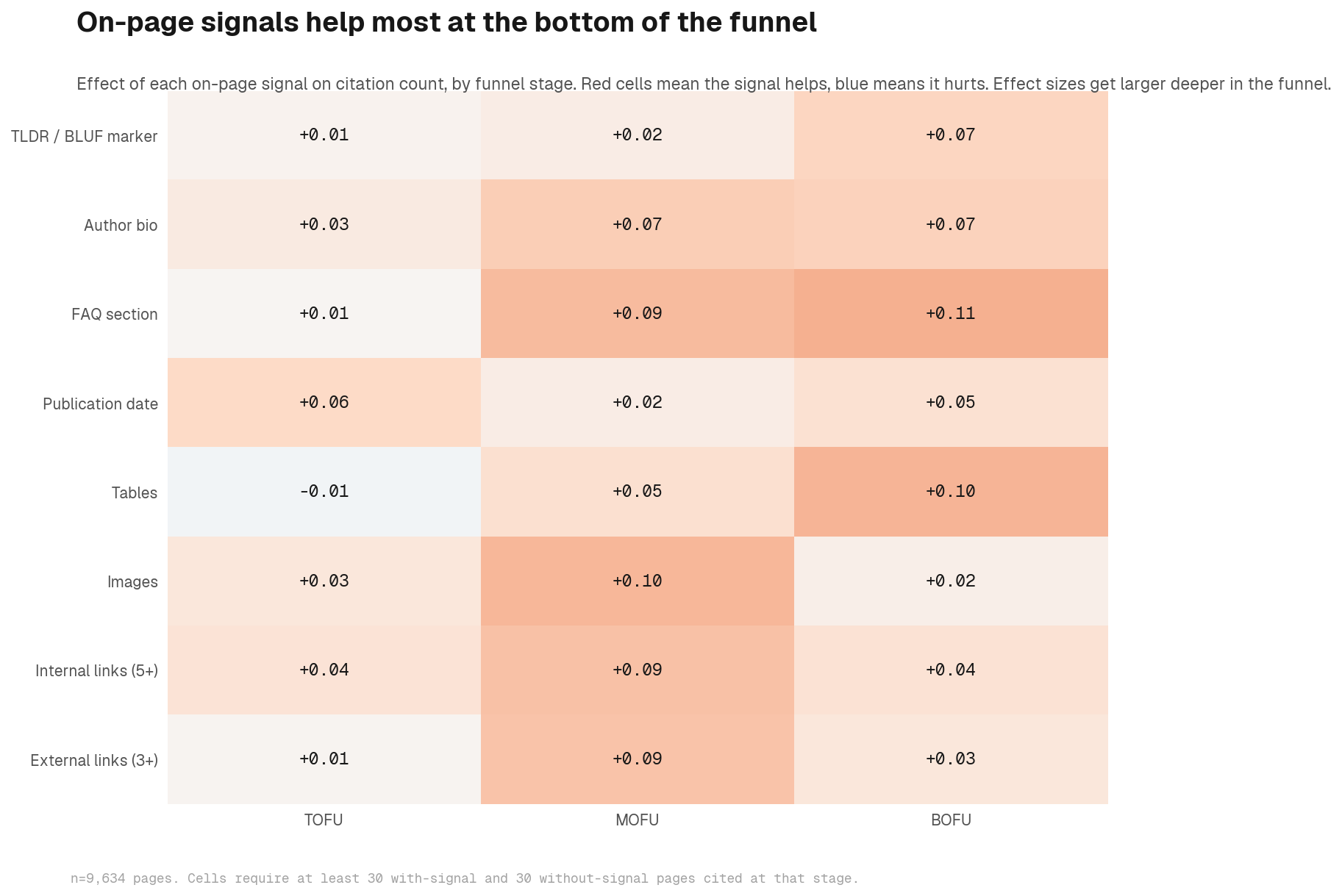 On-page signal effect on citations across funnel stages