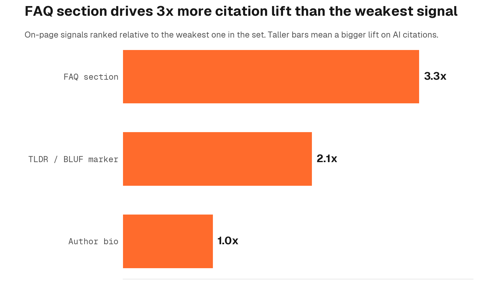 On-page signals ranked by relative citation lift