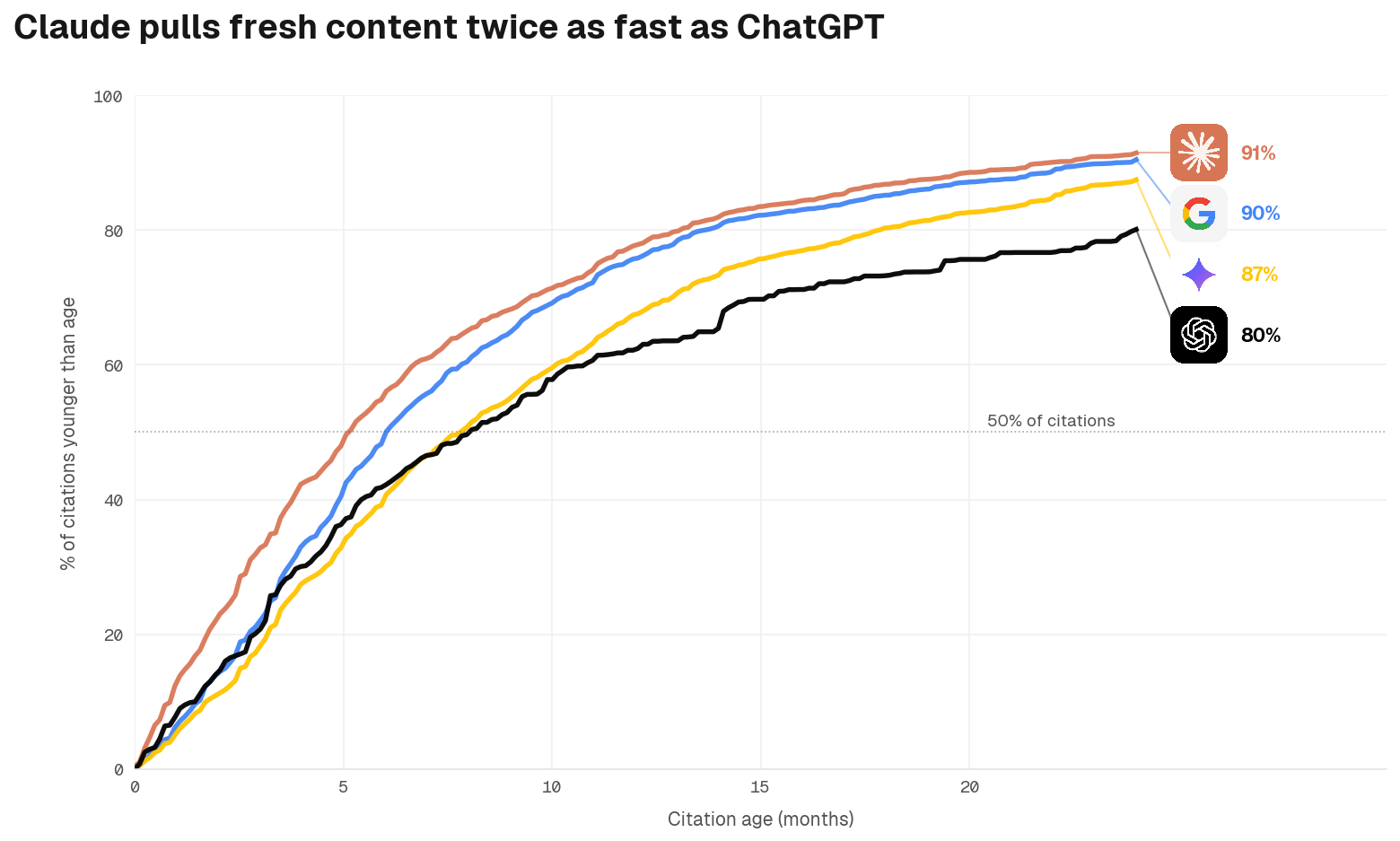 Cumulative share of citations by content age, per engine