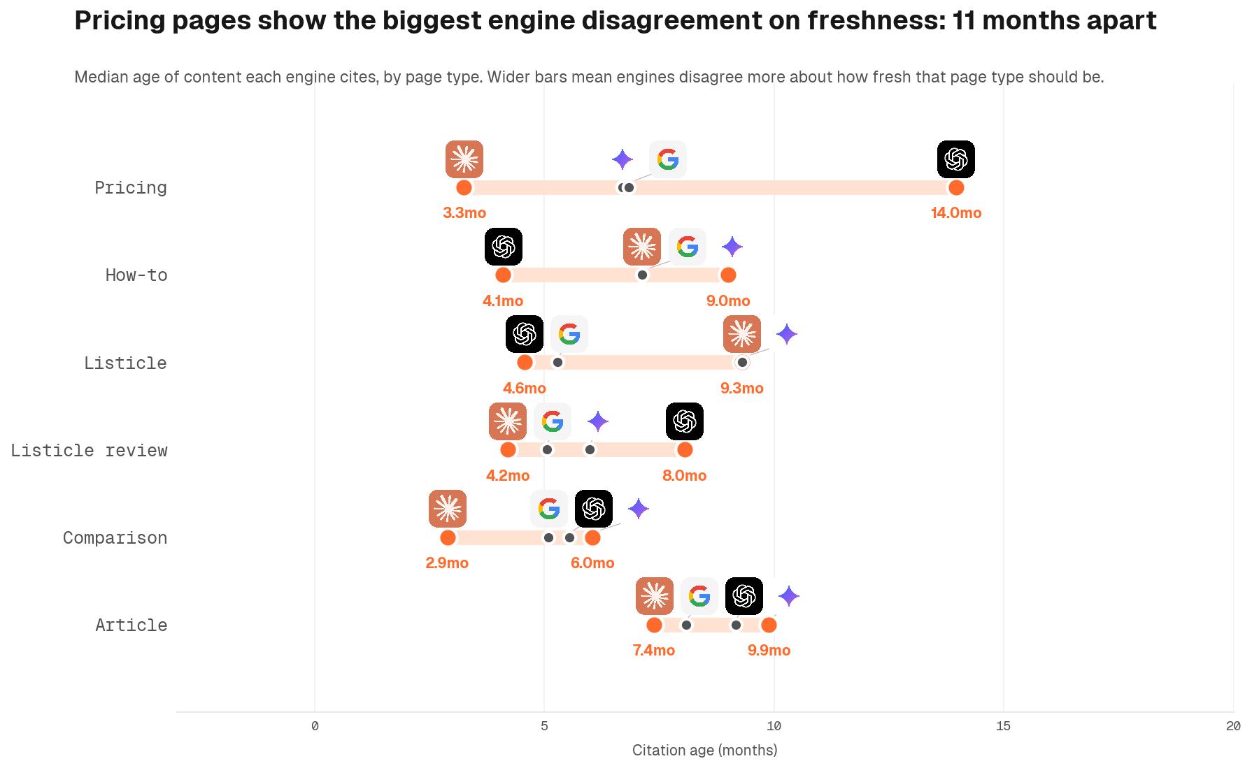 Range of median citation age across engines, per page type