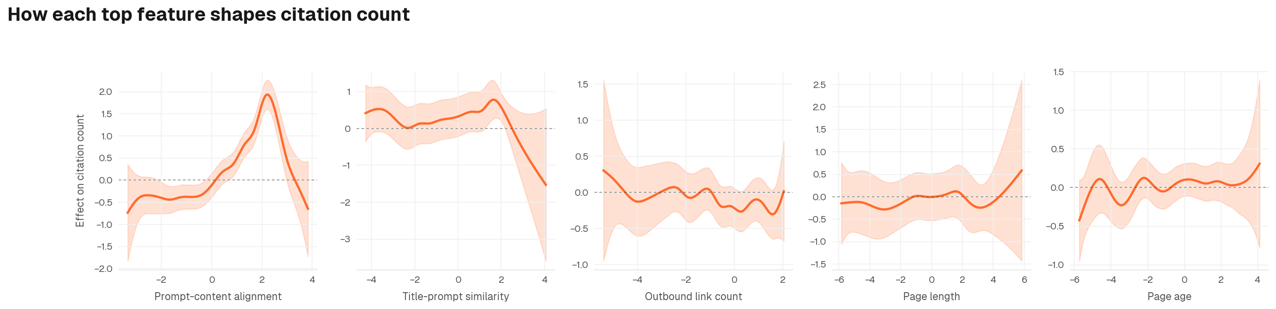 Non-linear shape of how each top feature shapes citation count