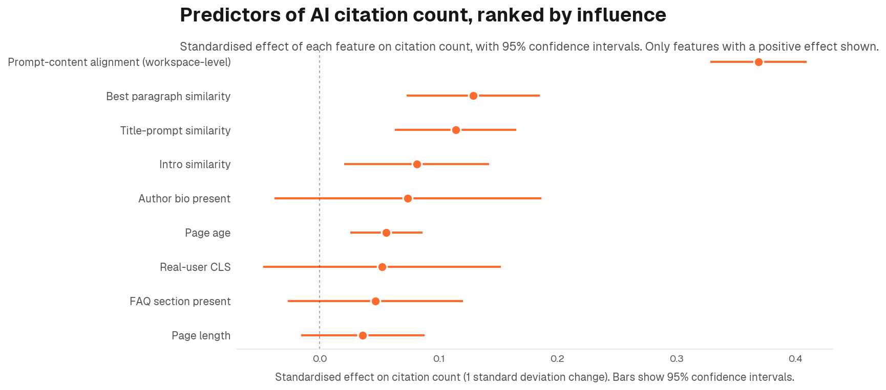 Forest plot of predictors of AI citation count, ranked by influence