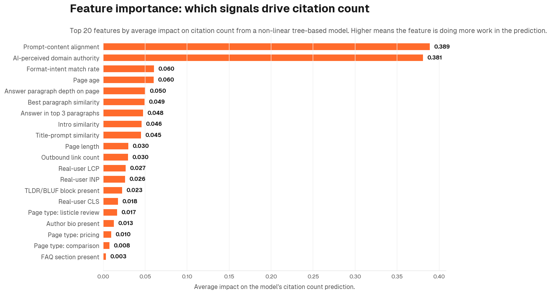 Feature importance: which signals drive citation count