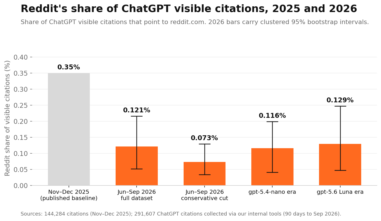 Reddit visible citation rate, 2025 vs 2026