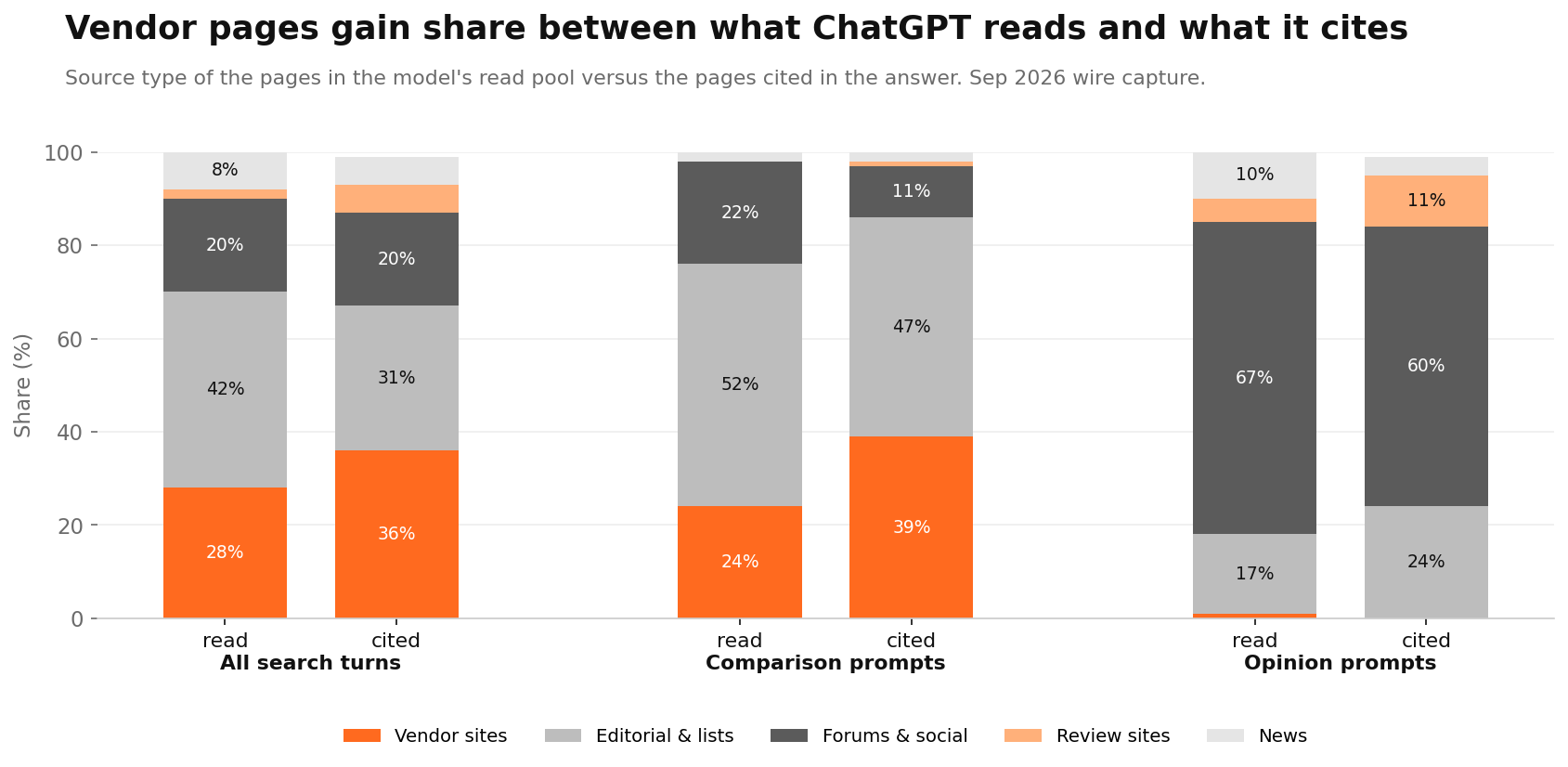 What ChatGPT reads versus what it cites