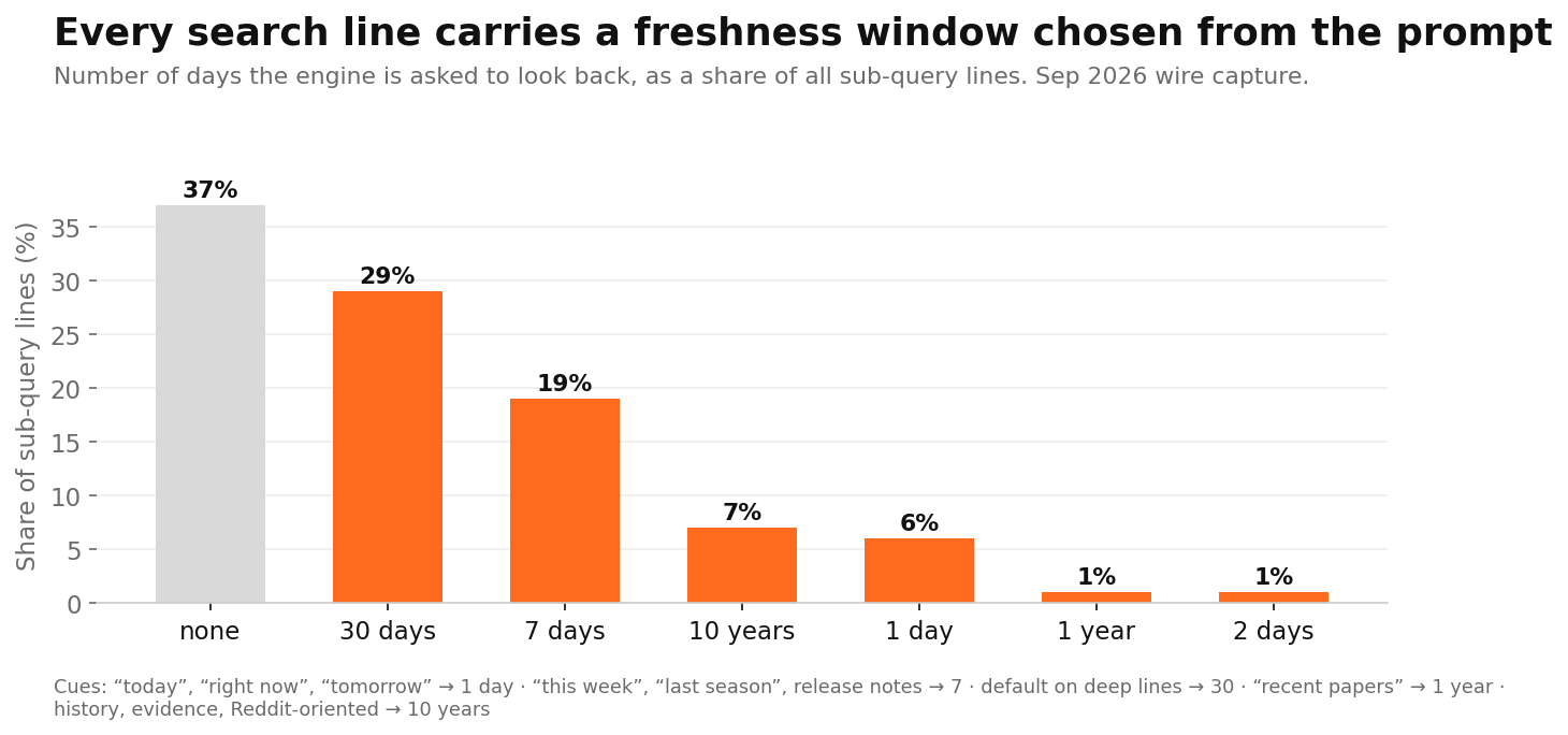 Freshness windows on sub-queries