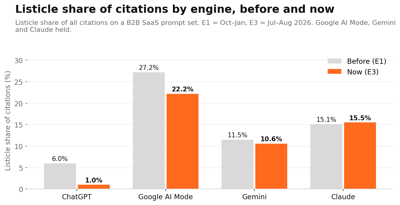Listicle share by engine
