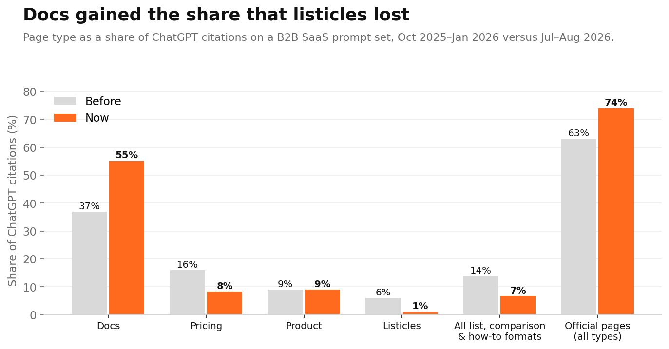 What replaced listicles